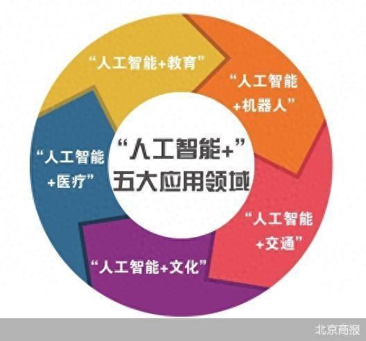 北京人工智能大模型應用落地提速，引領應用軟件開發新浪潮